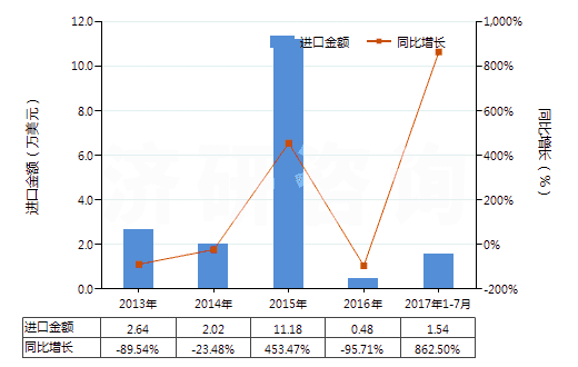 2013-2017年7月中國人造短纖＜85%與毛混紡未漂或漂白布(HS55163100)進口總額及增速統(tǒng)計